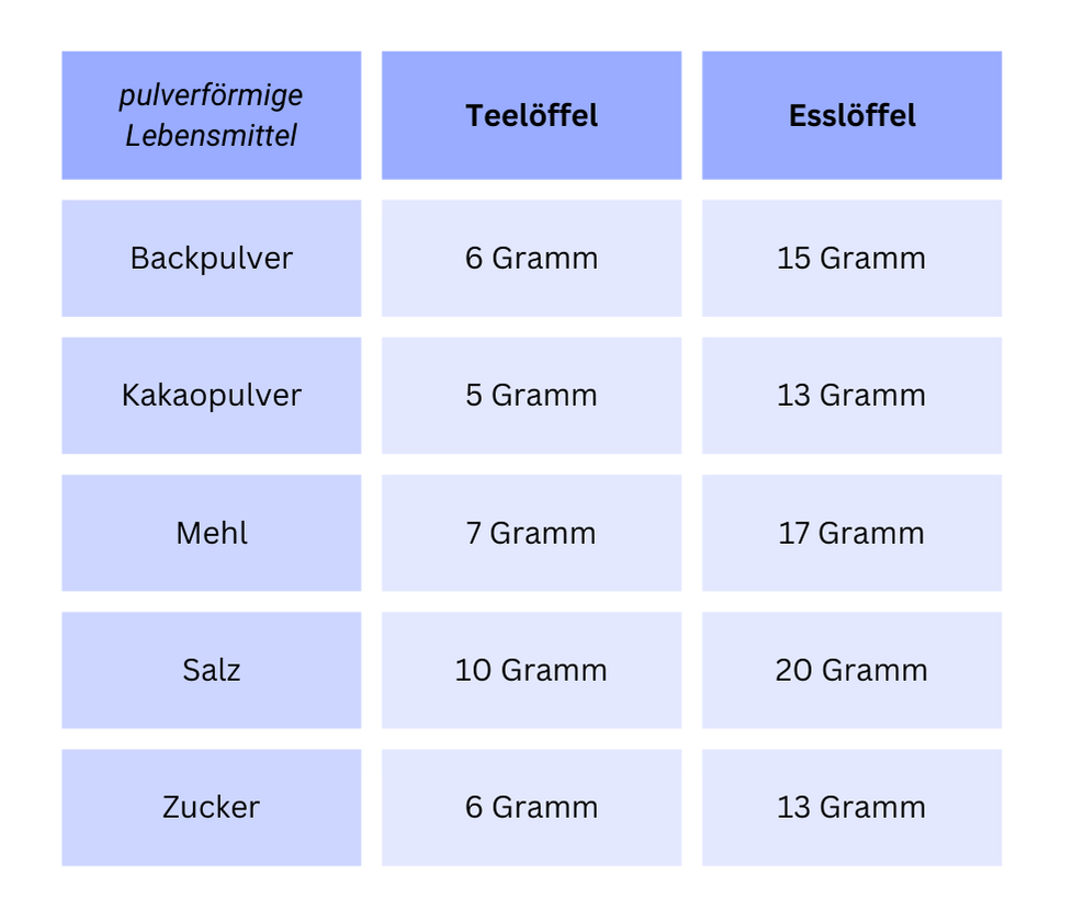 Wiegen ohne Waage: Tabelle wieviel Gramm pulverförmige Lebensmittel auf Tee- und Esslöffel passen