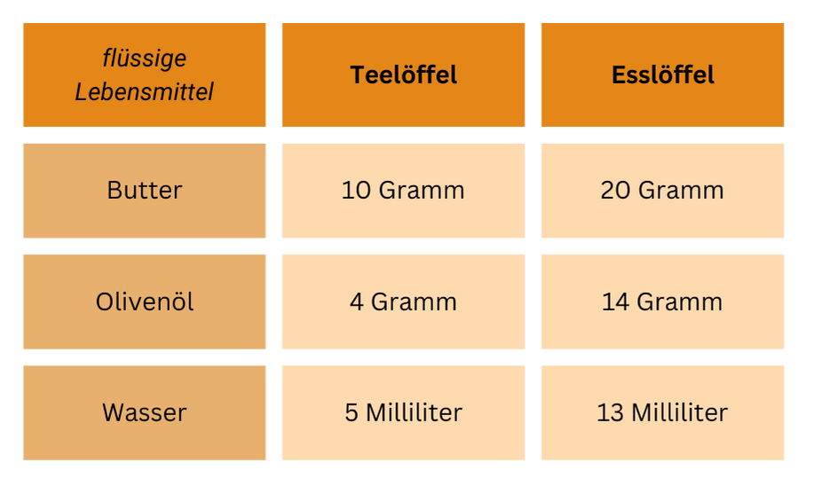 Wiegen ohne Waage: Tabelle wieviel Gramm flüssige Lebensmittel auf Tee- und Esslöffel passen