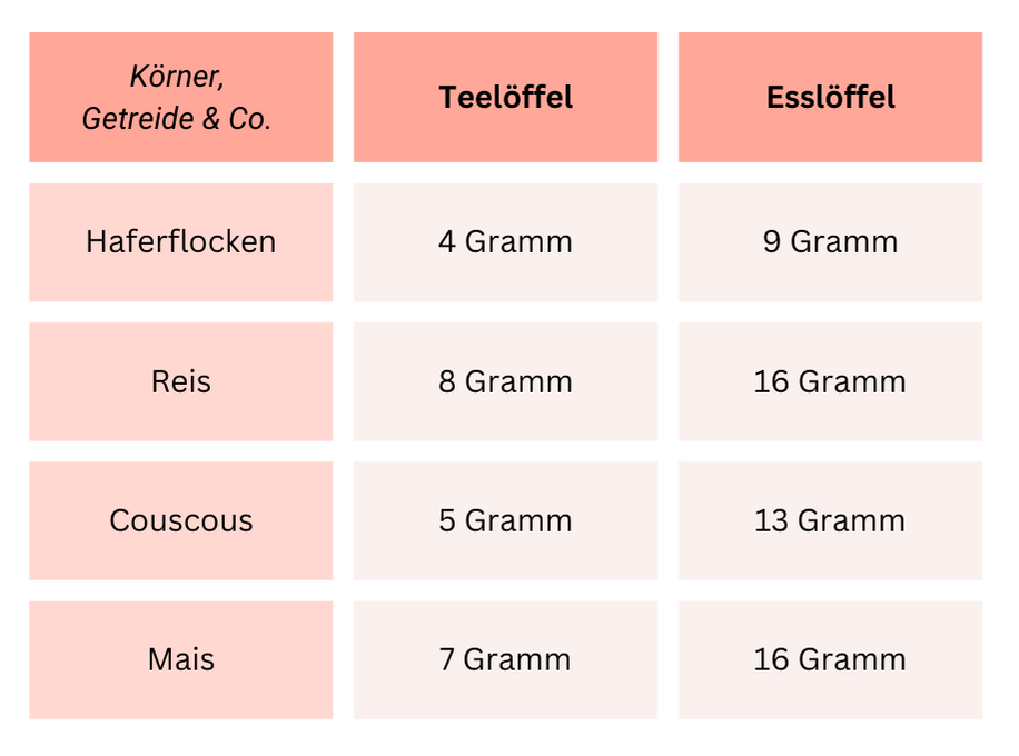 Wiegen ohne Waage: Tabelle wieviel Gramm Getreide, Körner & Co. auf Tee- und Esslöffel passen